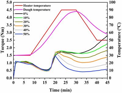 Effects of Siraitia grosvenorii seed flour on the properties and quality of steamed bread